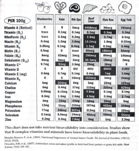Carnivore Code Animal Food Plant Food Comparison Chart